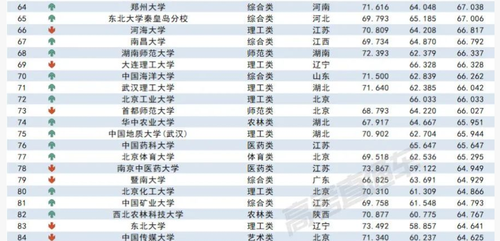 2023各大学在山西录取难度预测排行榜最新