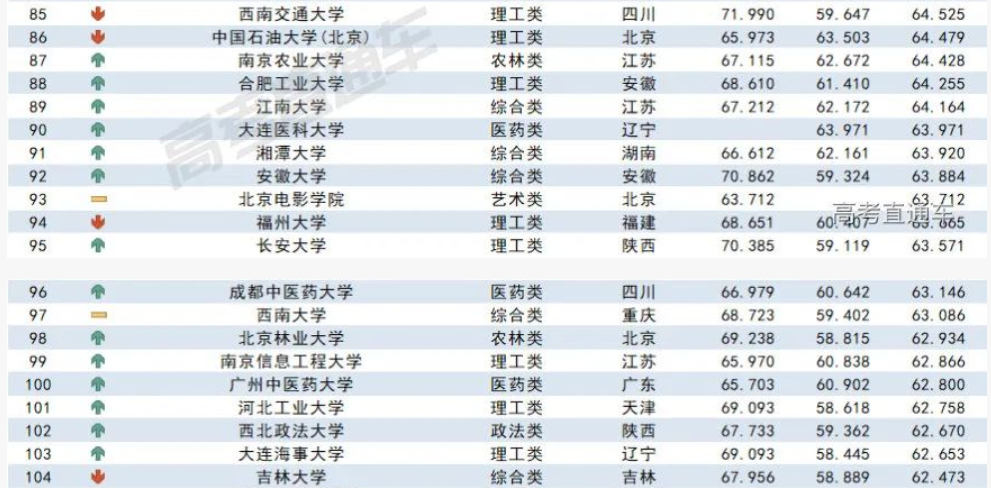 2023各大学在山西录取难度预测排行榜最新