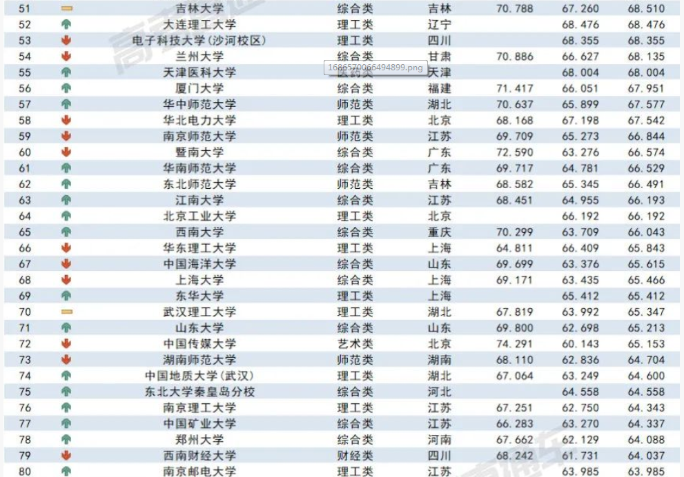 2023各大学在江西录取难度预测排行榜最新
