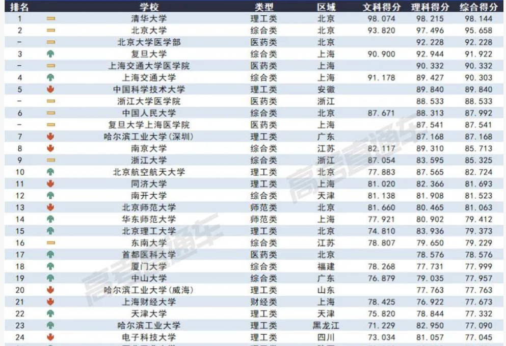 2023各大学在安徽录取难度预测排行榜最新