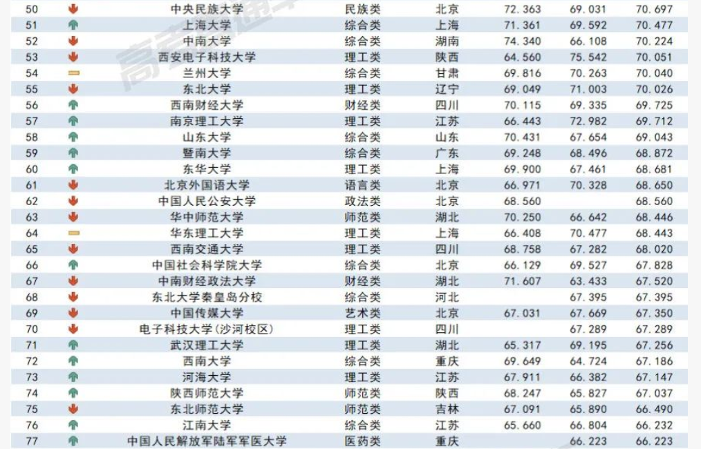 2023各大学在安徽录取难度预测排行榜最新