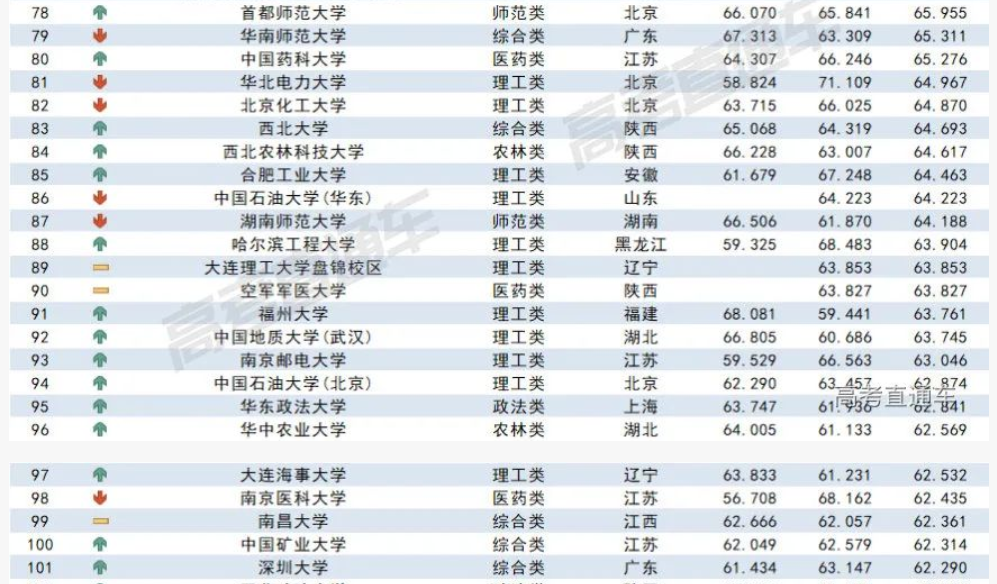 2023各大學(xué)在安徽錄取難度預(yù)測(cè)排行榜最新