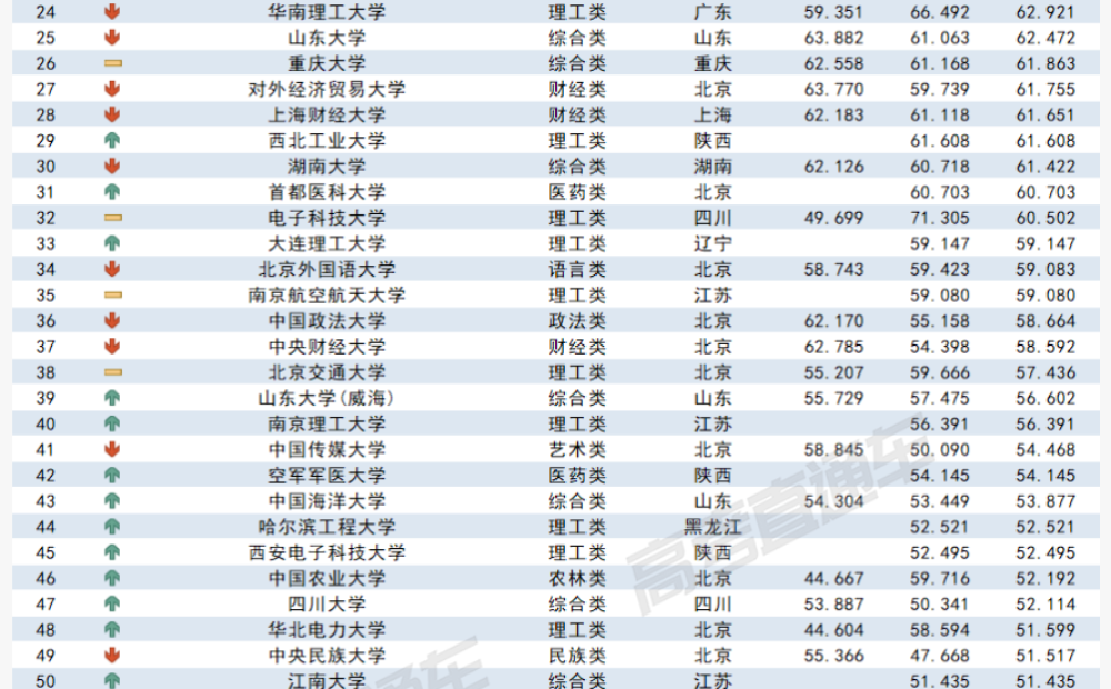 2023各大学在甘肃录取难度预测排行榜最新