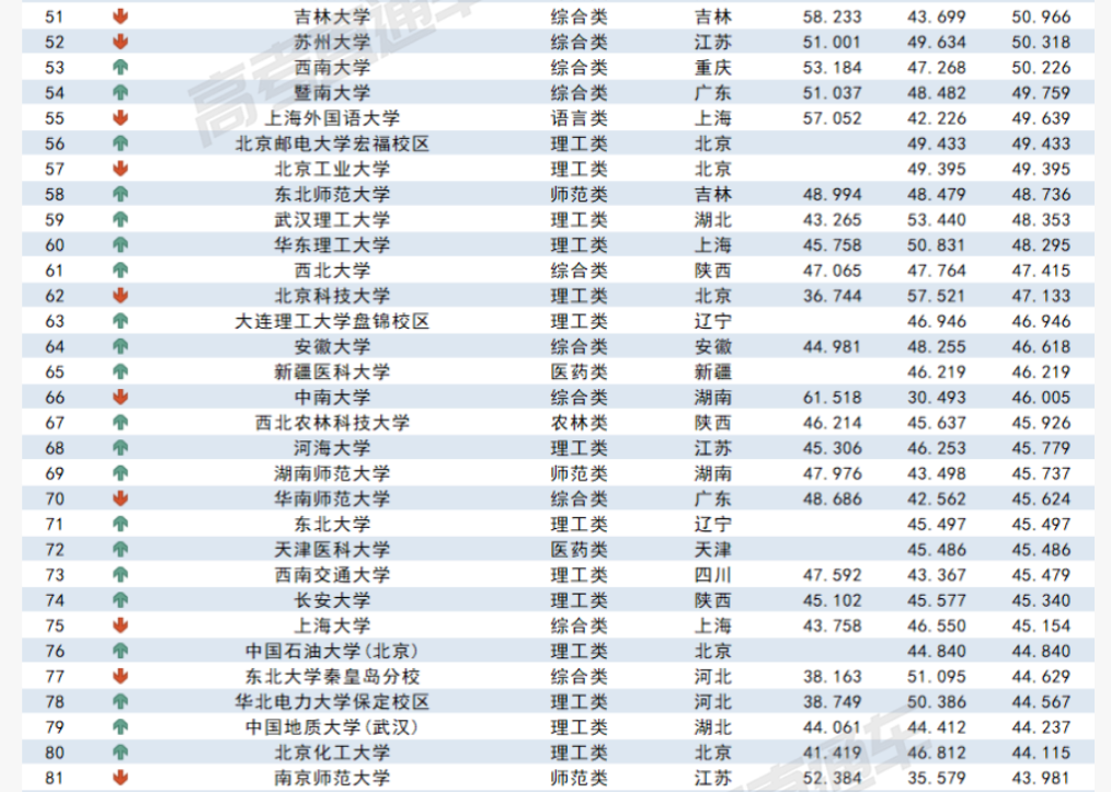 2023各大学在甘肃录取难度预测排行榜最新