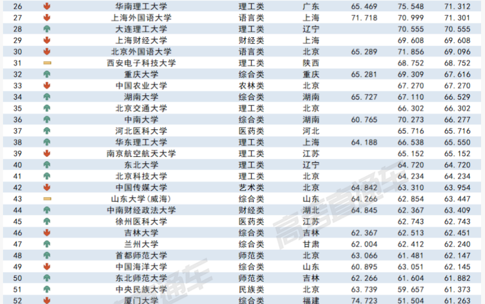 2023各大学在青海录取难度预测排行榜最新