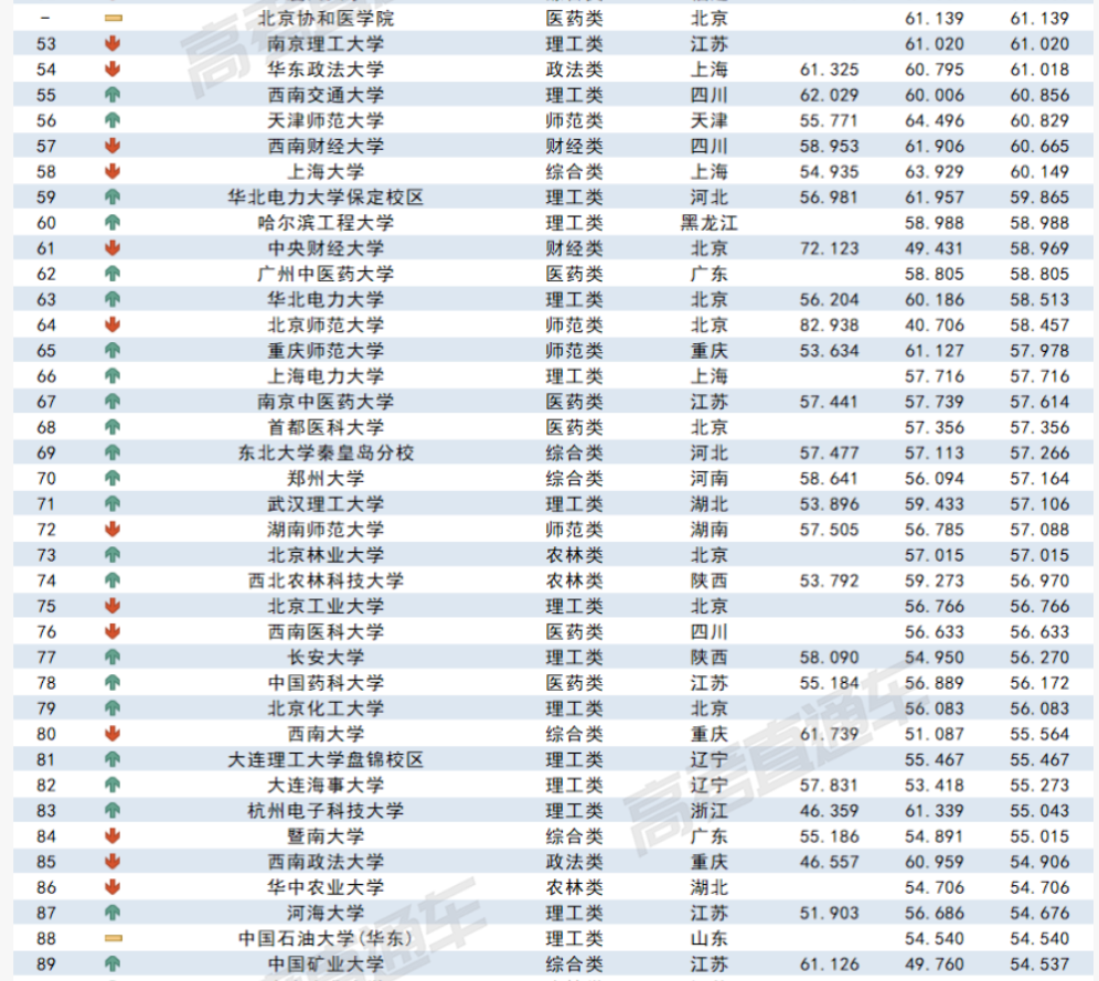 2023各大学在青海录取难度预测排行榜最新