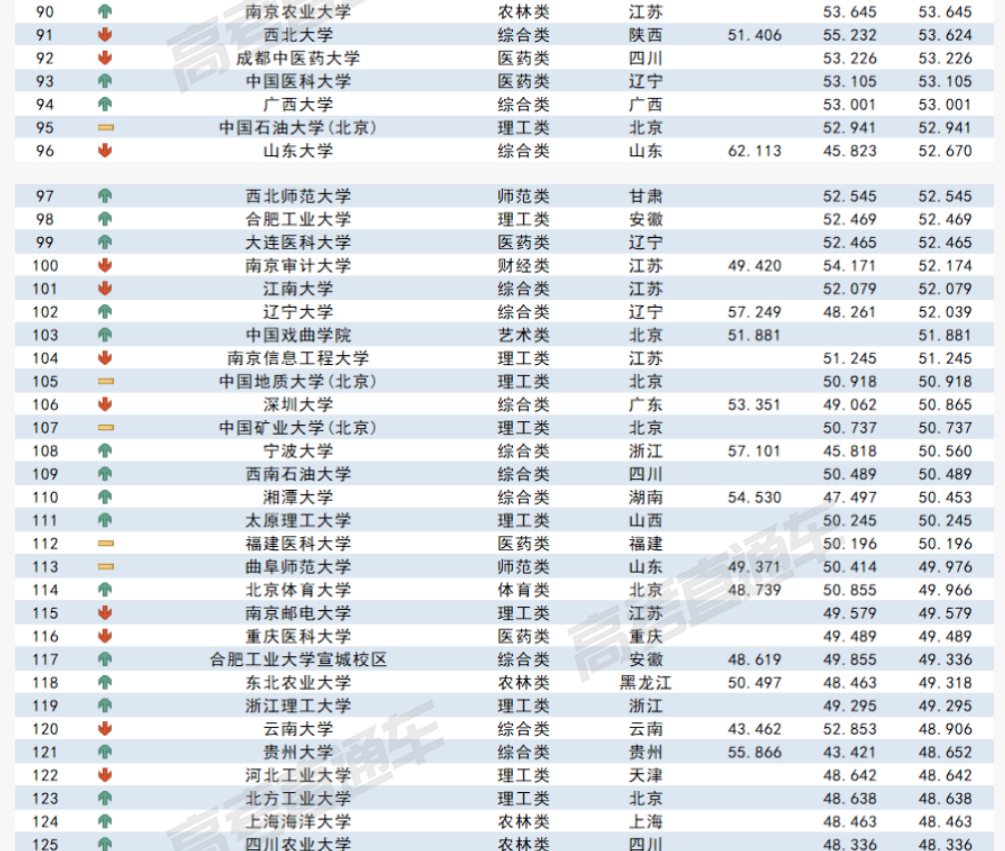 2023各大学在青海录取难度预测排行榜最新