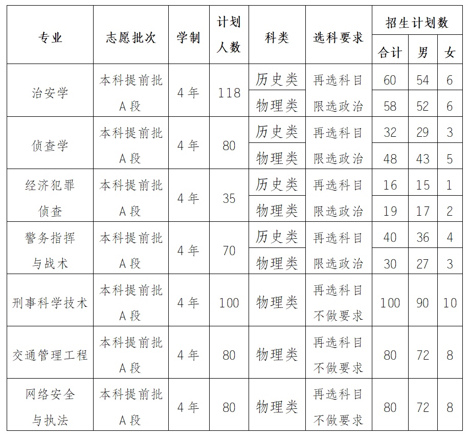 2023重庆警察学院各省招生计划及招生人数 具体招哪些专业