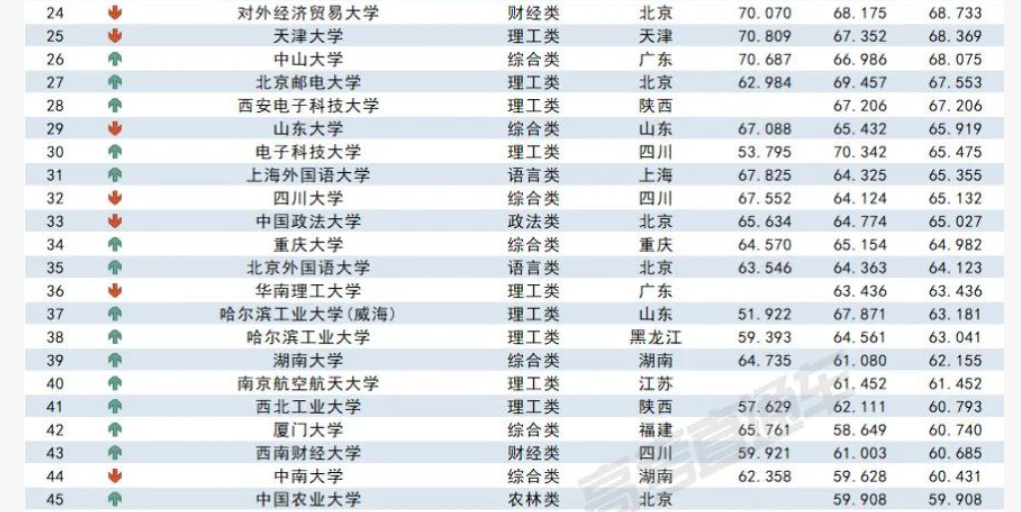 2023各大学在黑龙江录取难度预测排行榜最新