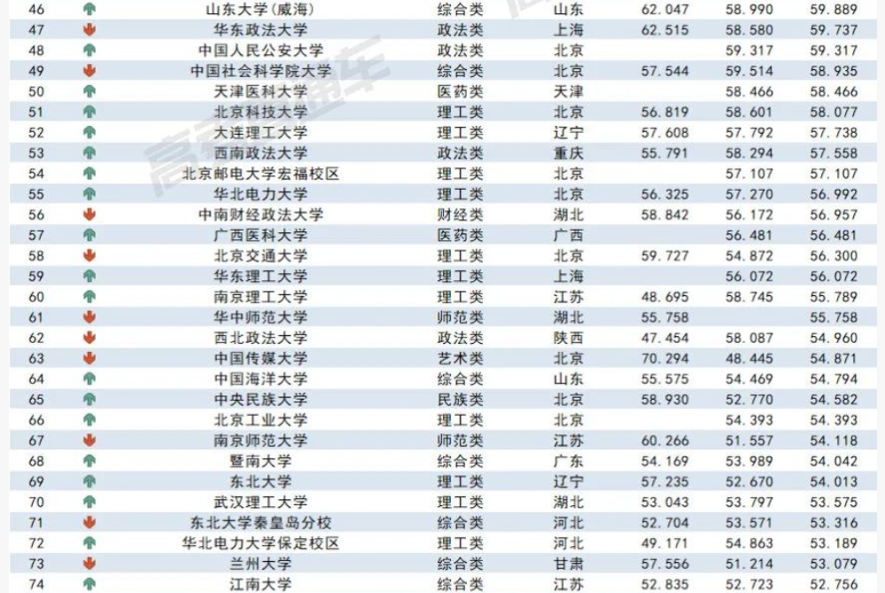 2023各大学在黑龙江录取难度预测排行榜最新