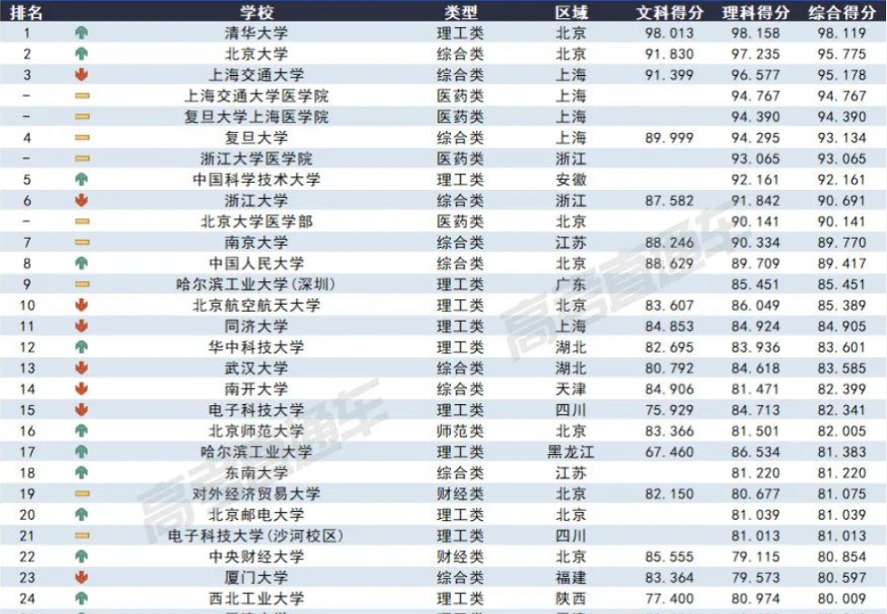 2023各大学在吉林录取难度预测排行榜最新