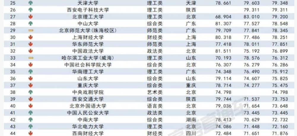 2023各大学在吉林录取难度预测排行榜最新