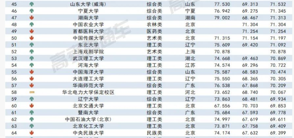 2023各大学在吉林录取难度预测排行榜最新