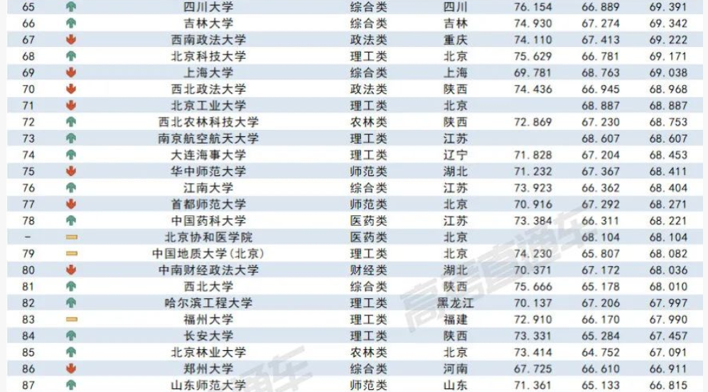 2023各大学在吉林录取难度预测排行榜最新