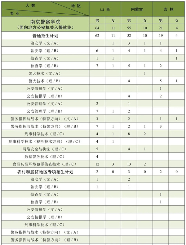 2023南京警察学院各省招生计划及招生人数 具体招哪些专业