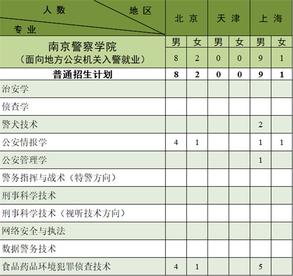 2023南京警察学院各省招生计划及招生人数 具体招哪些专业