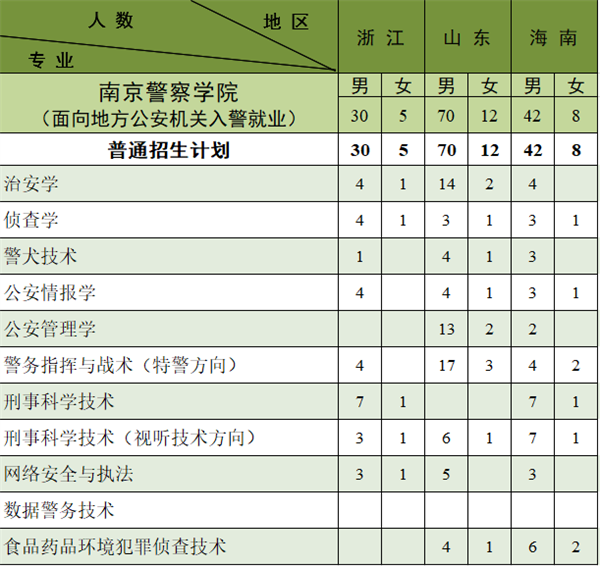 2023南京警察学院各省招生计划及招生人数 具体招哪些专业