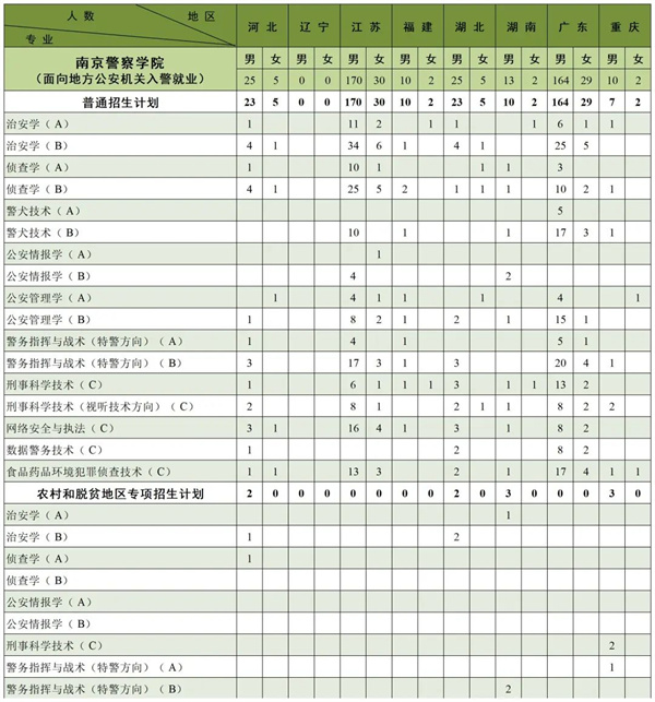 2023南京警察学院各省招生计划及招生人数 具体招哪些专业