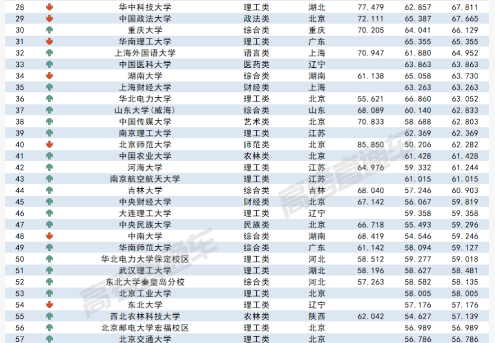 2023各大学在宁夏录取难度预测排行榜最新