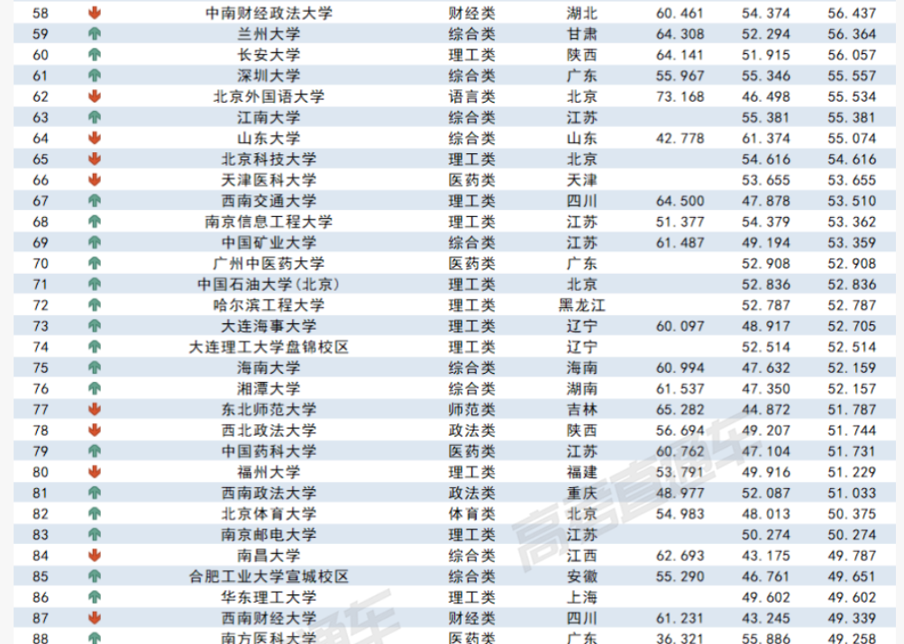 2023各大学在宁夏录取难度预测排行榜最新