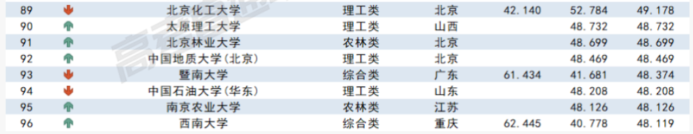 2023各大学在宁夏录取难度预测排行榜最新