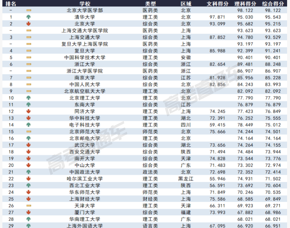 2023各大学在新疆录取难度预测排行榜最新