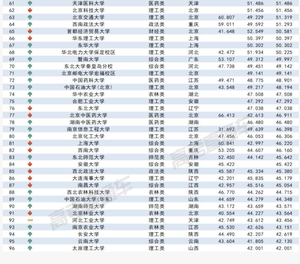 2023各大学在新疆录取难度预测排行榜最新