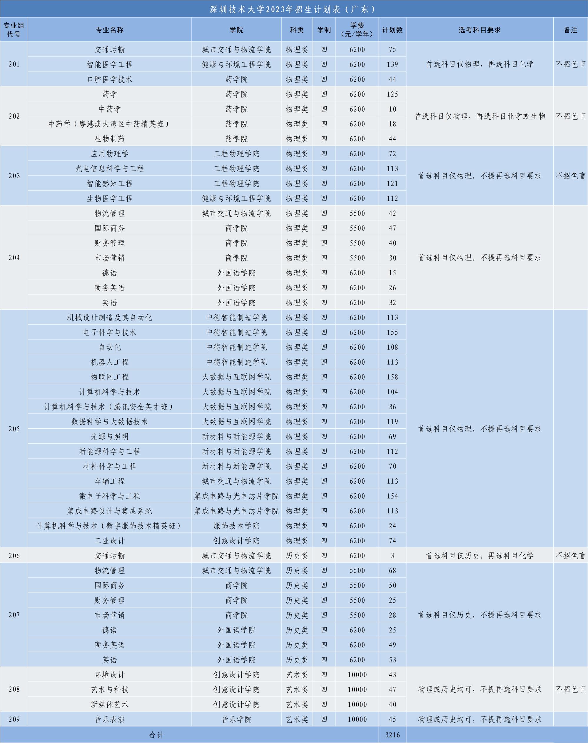 2023深圳技术大学各省招生计划及招生人数 具体招哪些专业