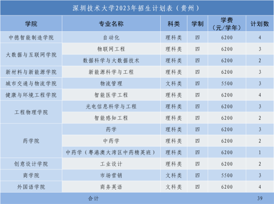 2023深圳技术大学各省招生计划及招生人数 具体招哪些专业