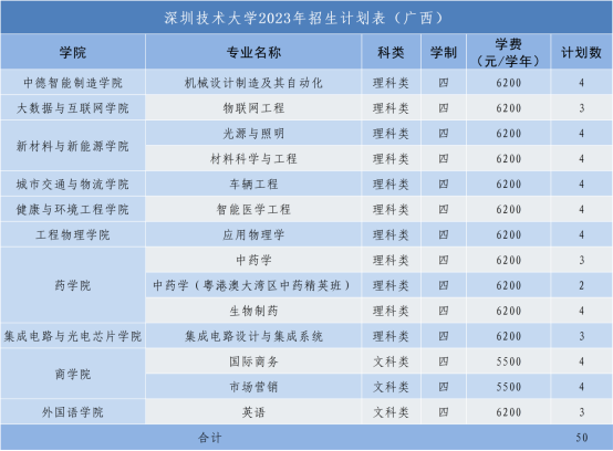 2023深圳技术大学各省招生计划及招生人数 具体招哪些专业