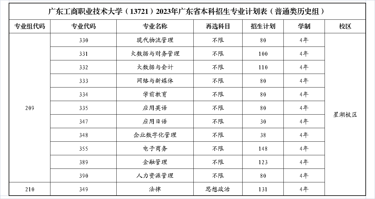 2023广东工商职业技术大学各省招生计划及招生人数 具体招哪些专业