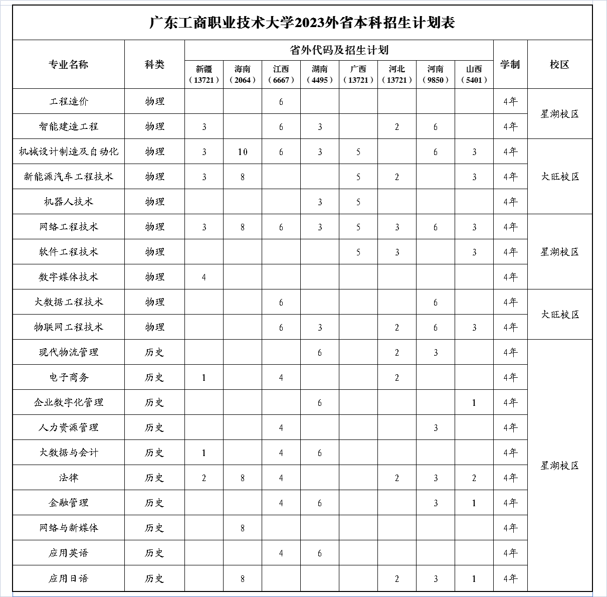 2023广东工商职业技术大学各省招生计划及招生人数 具体招哪些专业