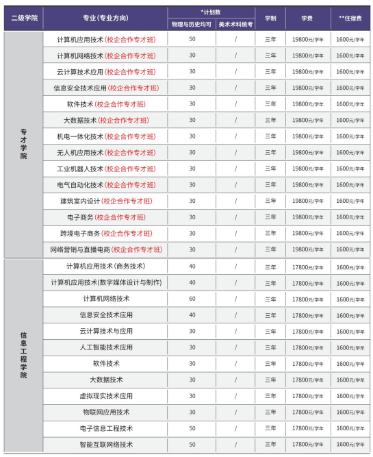 2023广州现代信息工程职业技术学院各省招生计划及招生人数 具体招哪些专业