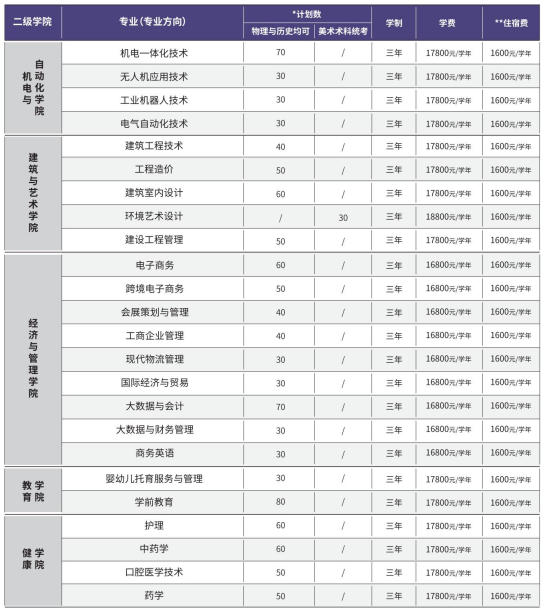 2023广州现代信息工程职业技术学院各省招生计划及招生人数 具体招哪些专业