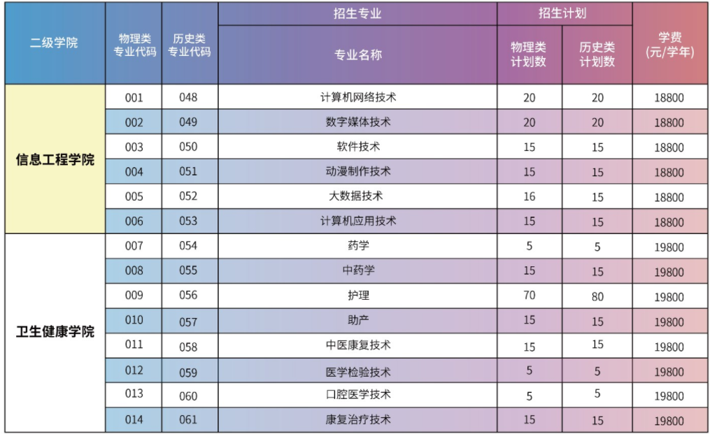 2023广州华夏职业学院各省招生计划及招生人数 具体招哪些专业