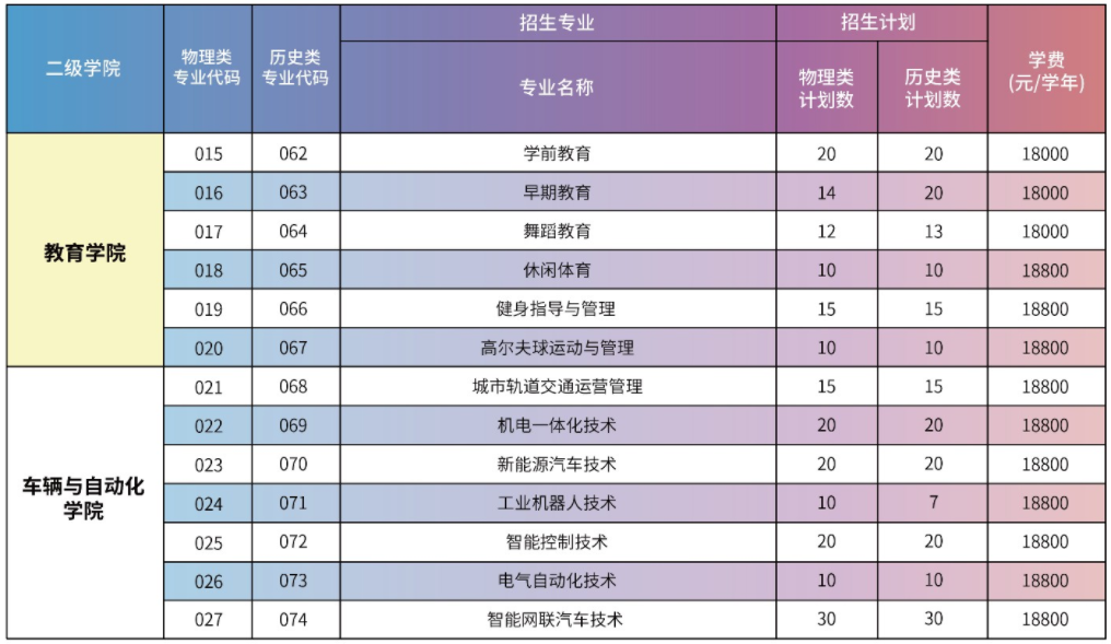 2023广州华夏职业学院各省招生计划及招生人数 具体招哪些专业