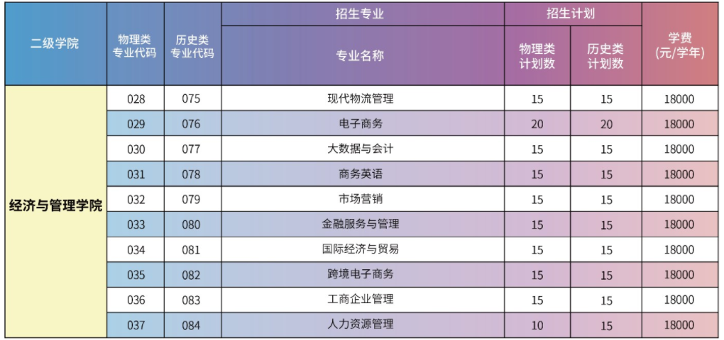 2023广州华夏职业学院各省招生计划及招生人数 具体招哪些专业