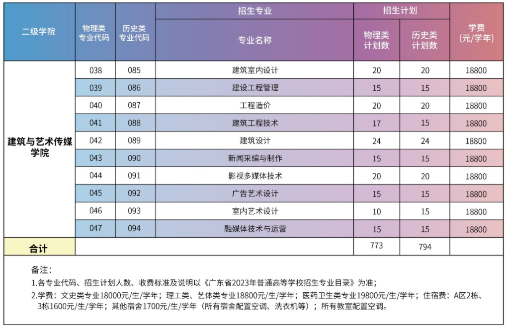 2023广州华夏职业学院各省招生计划及招生人数 具体招哪些专业