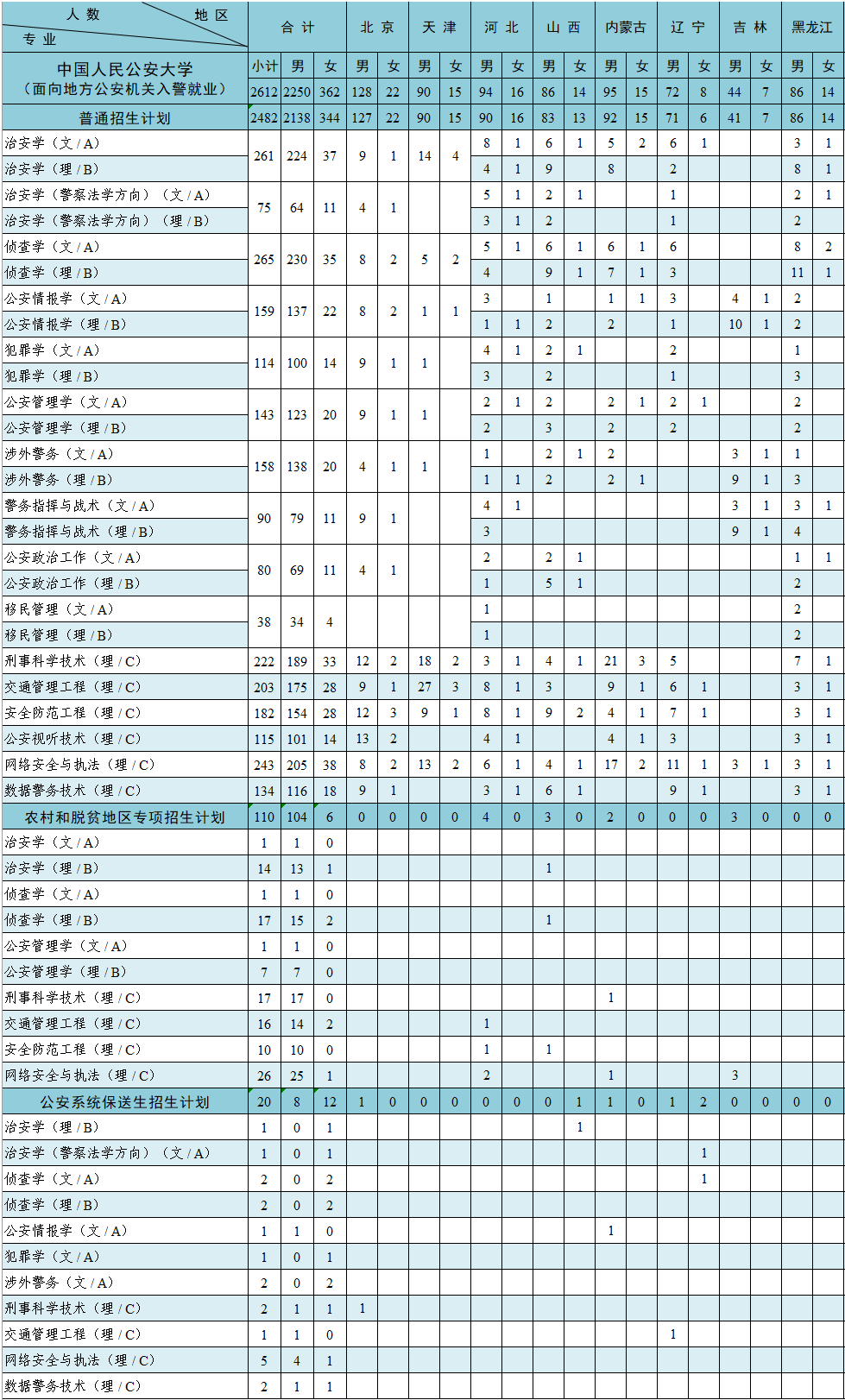 2023中国人民公安大学各省招生计划及招生人数 具体招哪些专业