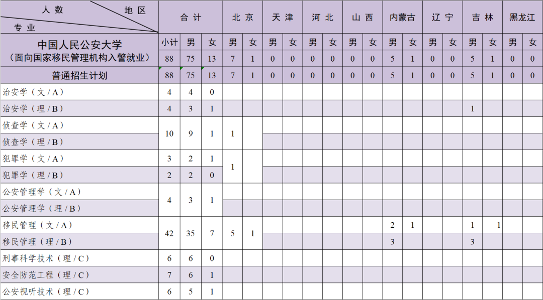 2023中国人民公安大学各省招生计划及招生人数 具体招哪些专业