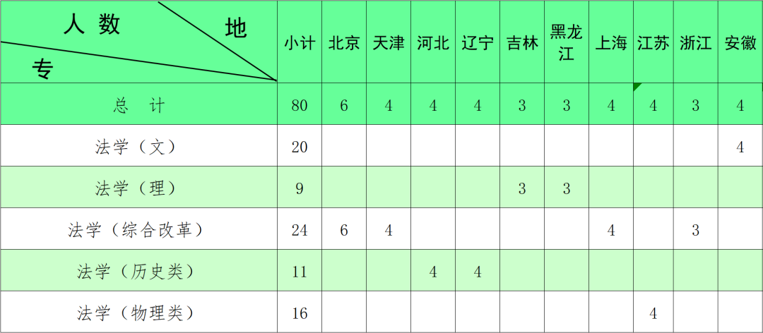 2023中国人民公安大学各省招生计划及招生人数 具体招哪些专业