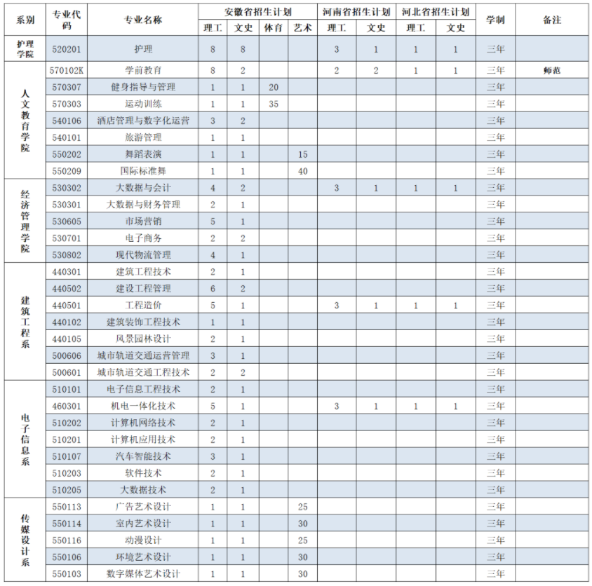 2023合肥经济技术职业学院各省招生计划及招生人数 具体招哪些专业