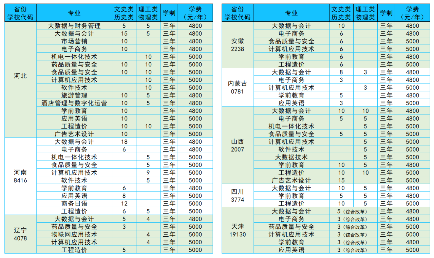 2023山东商务职业学院各省招生计划及招生人数 具体招哪些专业