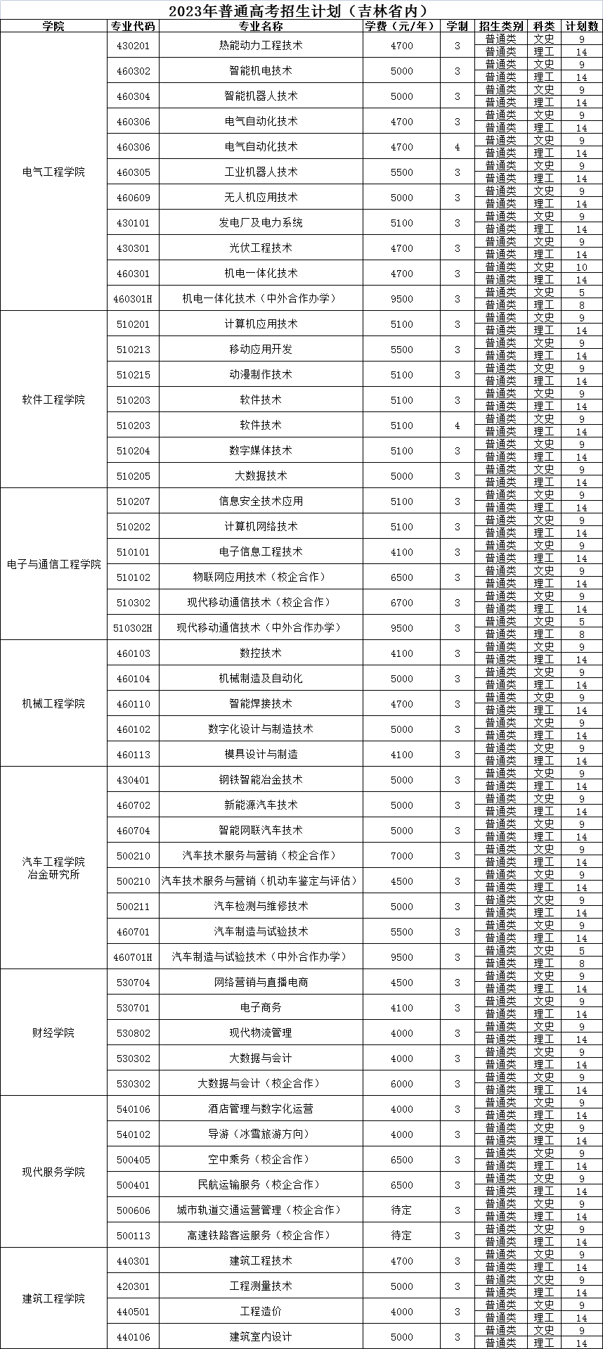 2023吉林电子信息职业技术学院各省招生计划及招生人数 具体招哪些专业