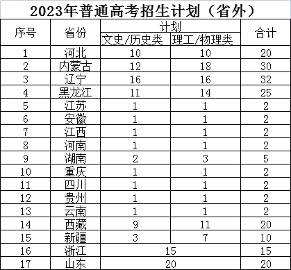 2023吉林电子信息职业技术学院各省招生计划及招生人数 具体招哪些专业