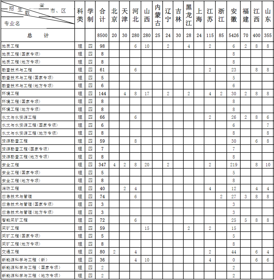 2023安徽理工大学各省招生计划及招生人数 具体招哪些专业