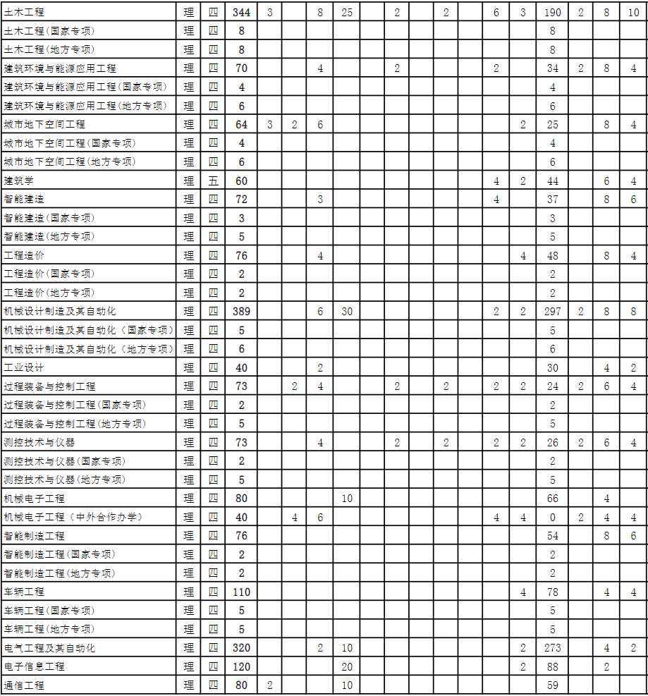 2023安徽理工大学各省招生计划及招生人数 具体招哪些专业