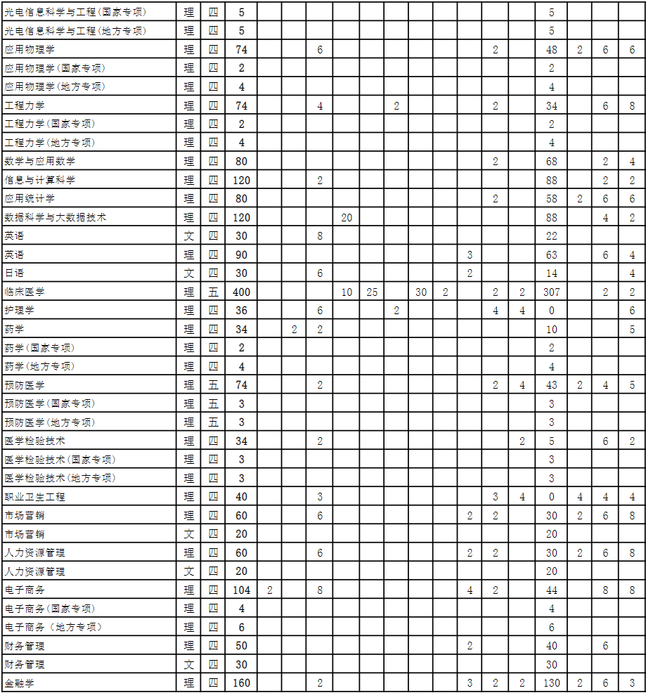 2023安徽理工大学各省招生计划及招生人数 具体招哪些专业