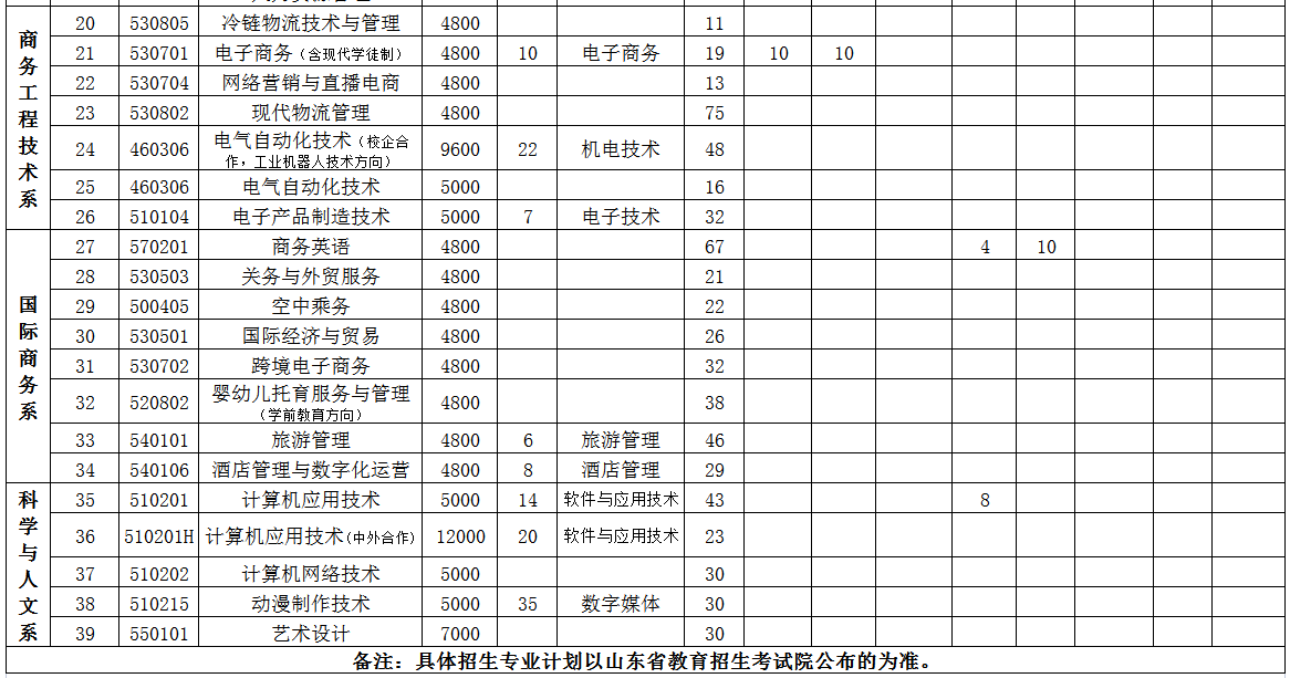 2023山东经贸职业学院各省招生计划及招生人数 具体招哪些专业