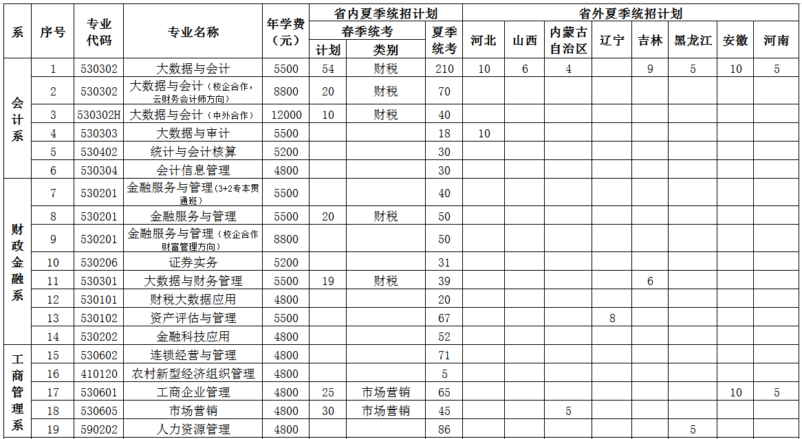 2023山东经贸职业学院各省招生计划及招生人数 具体招哪些专业